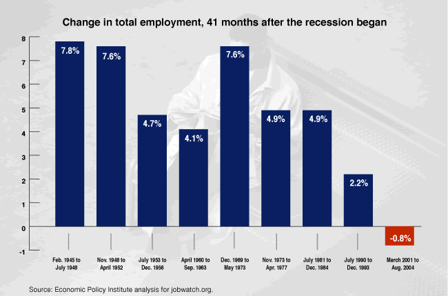 Change in total employment, 30 months after the recession began